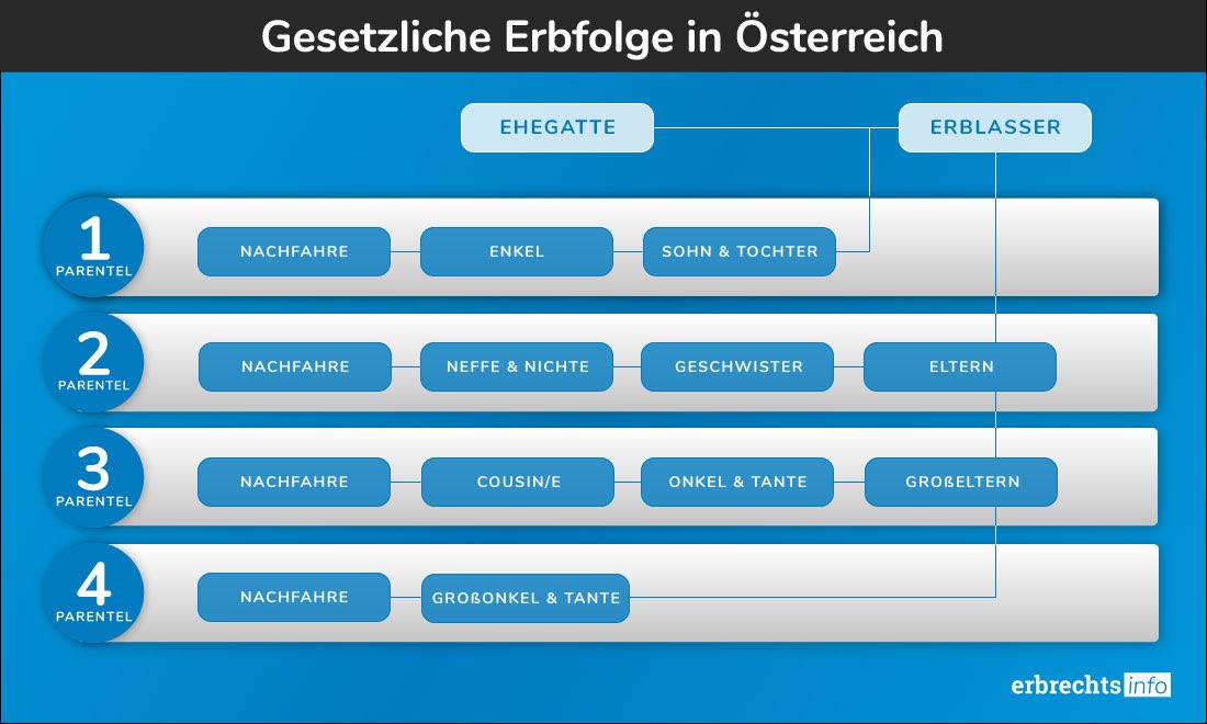 Gesetzliche Erbfolge In Österreich